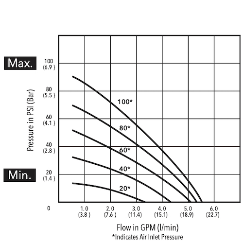 pompa flojet G57 curva portata e pressione flow pressure curve caudal presión