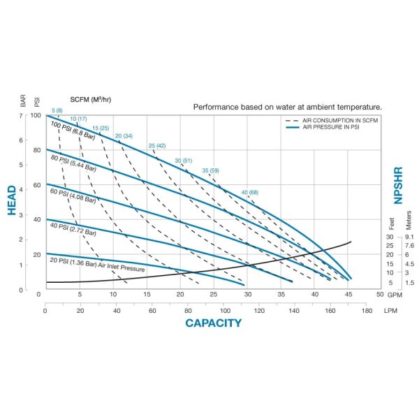 Sandpiper S1F curva performance curve