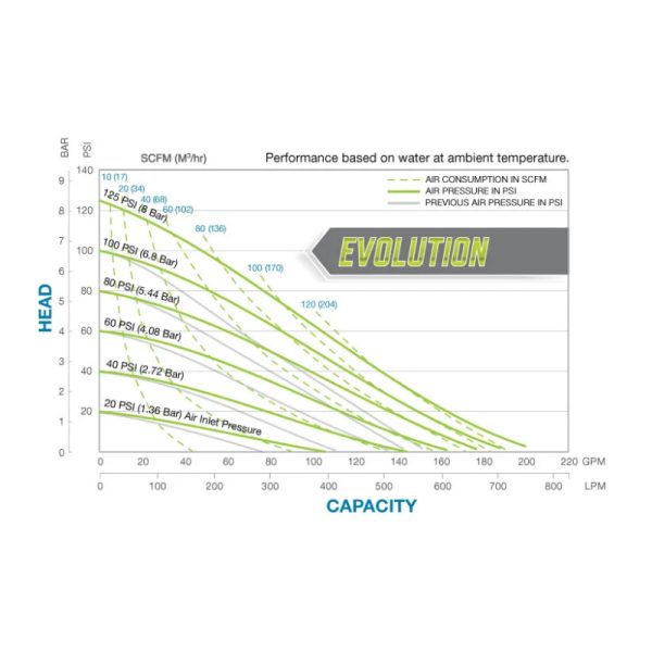 Sandpiper S20 curva di lavoro - performance curve - curva de